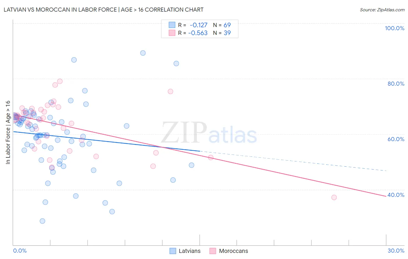 Latvian vs Moroccan In Labor Force | Age > 16