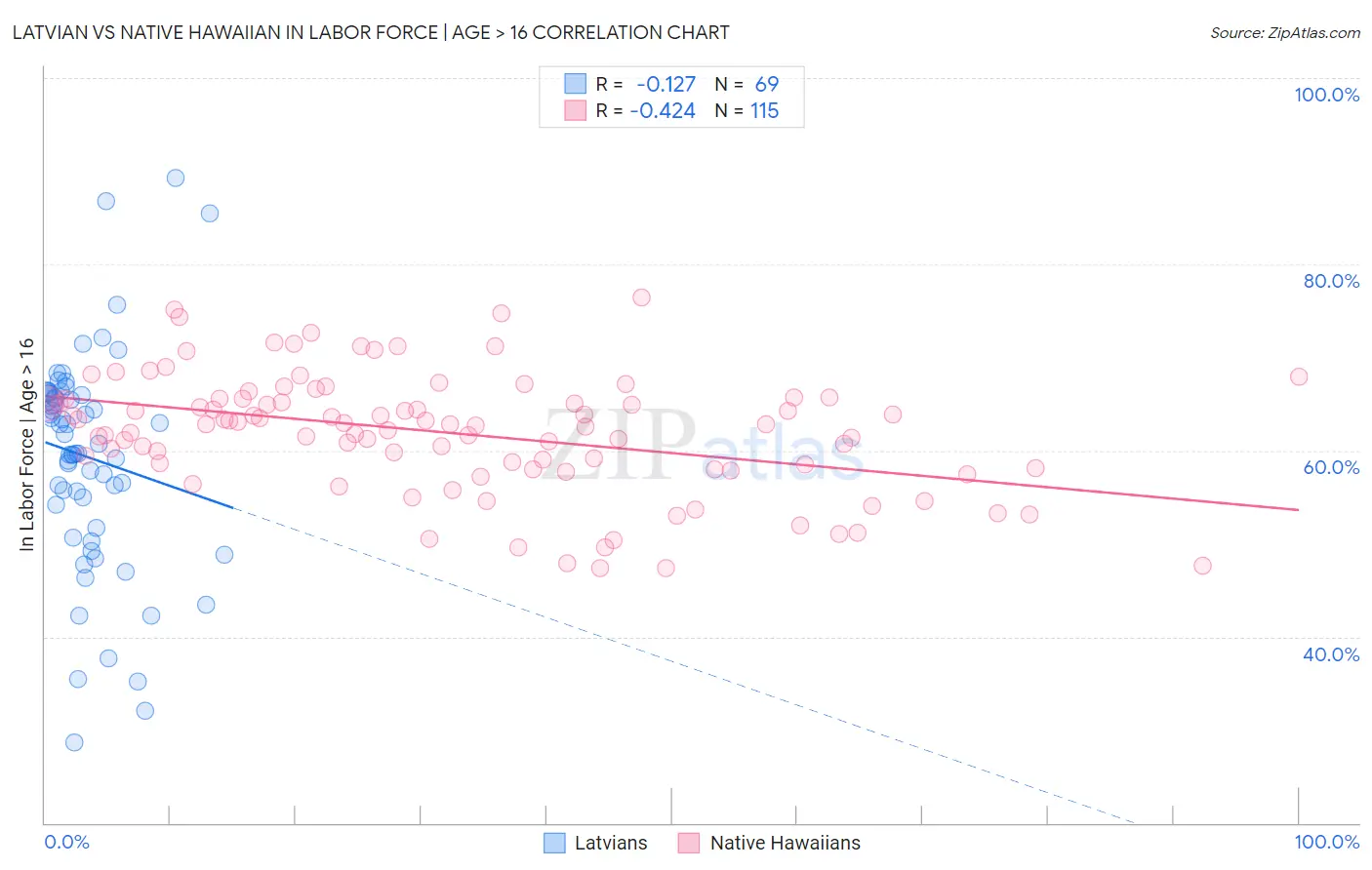 Latvian vs Native Hawaiian In Labor Force | Age > 16