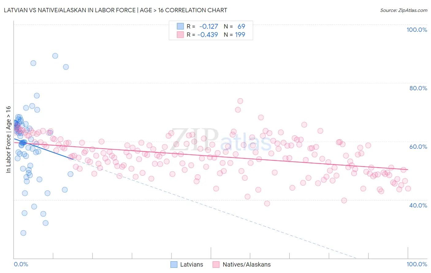 Latvian vs Native/Alaskan In Labor Force | Age > 16