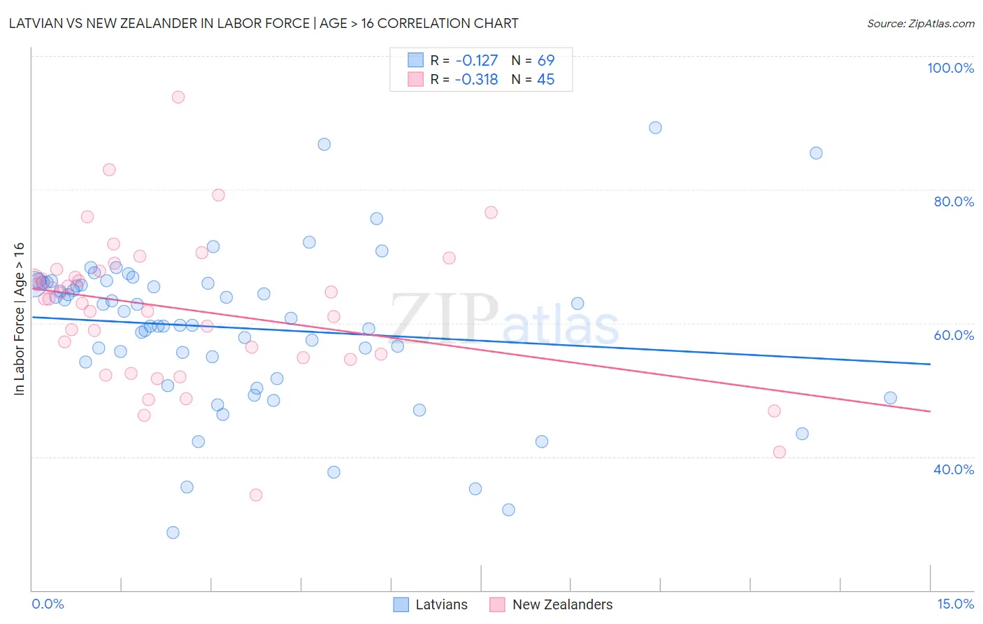 Latvian vs New Zealander In Labor Force | Age > 16