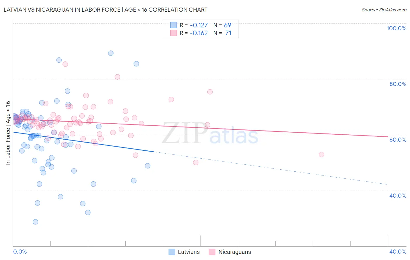 Latvian vs Nicaraguan In Labor Force | Age > 16