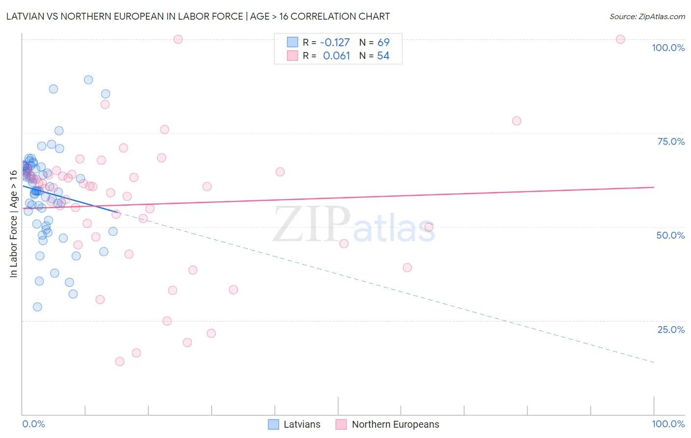 Latvian vs Northern European In Labor Force | Age > 16