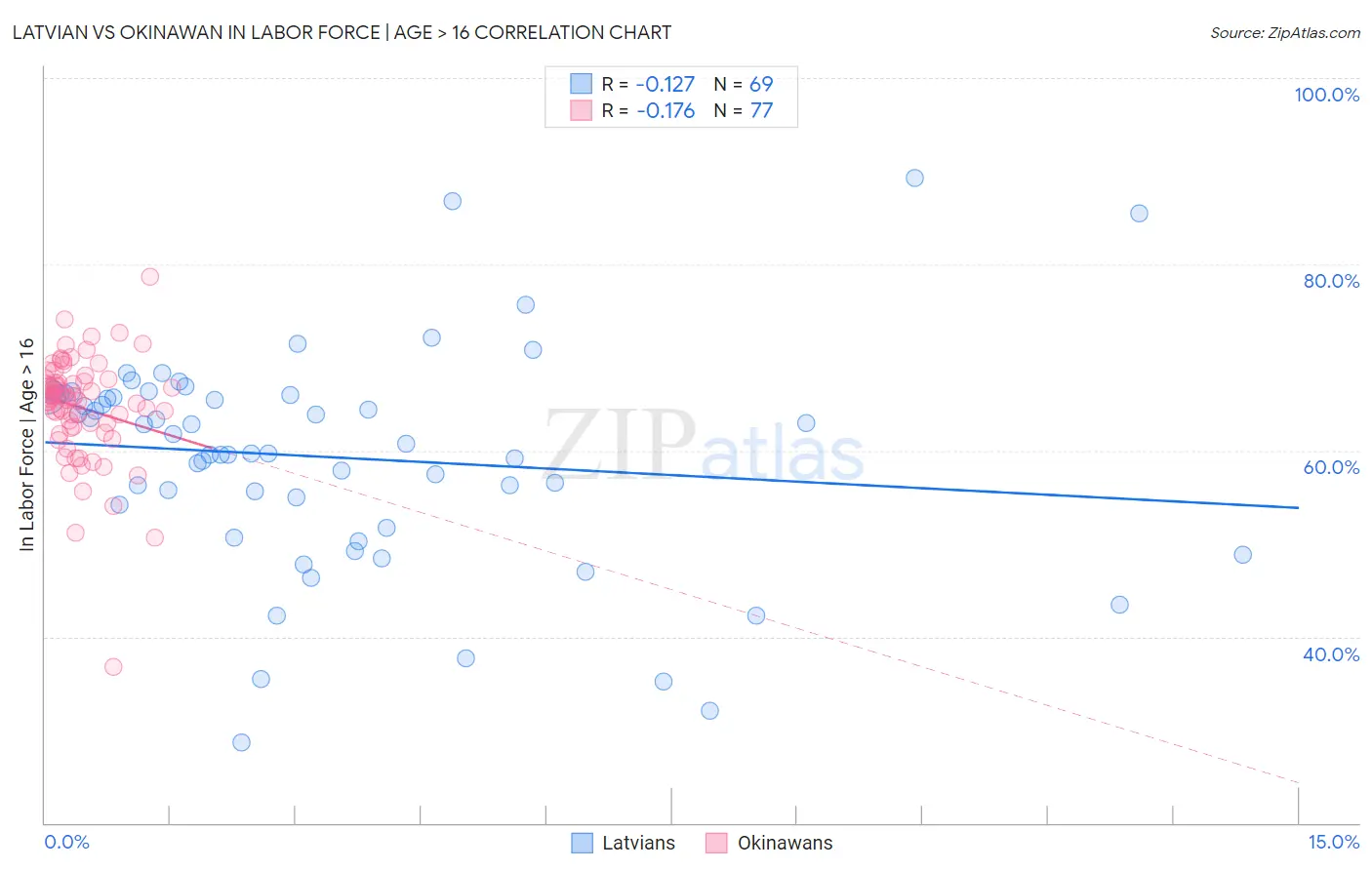 Latvian vs Okinawan In Labor Force | Age > 16