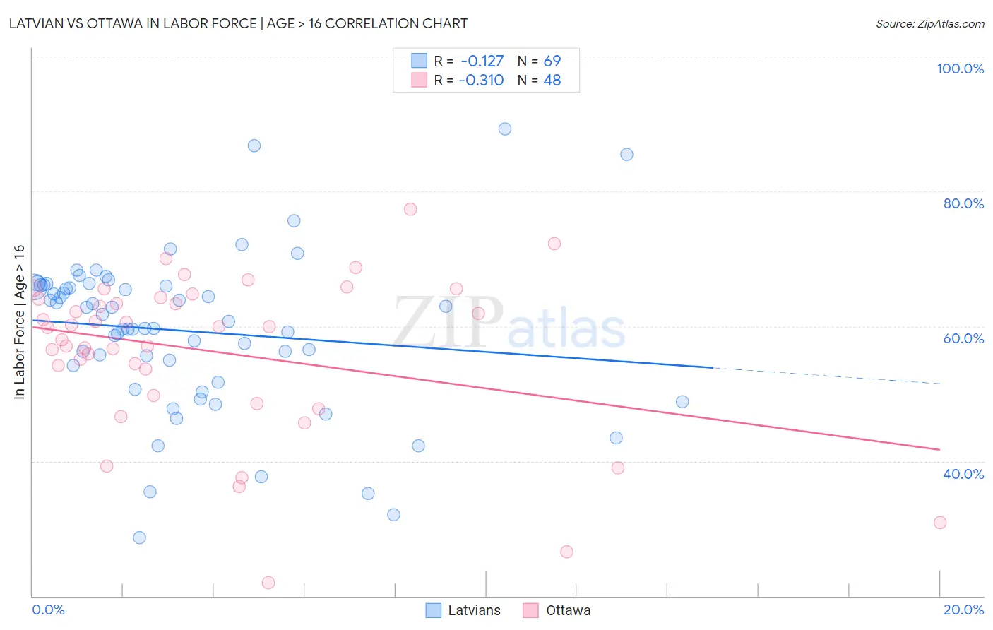 Latvian vs Ottawa In Labor Force | Age > 16