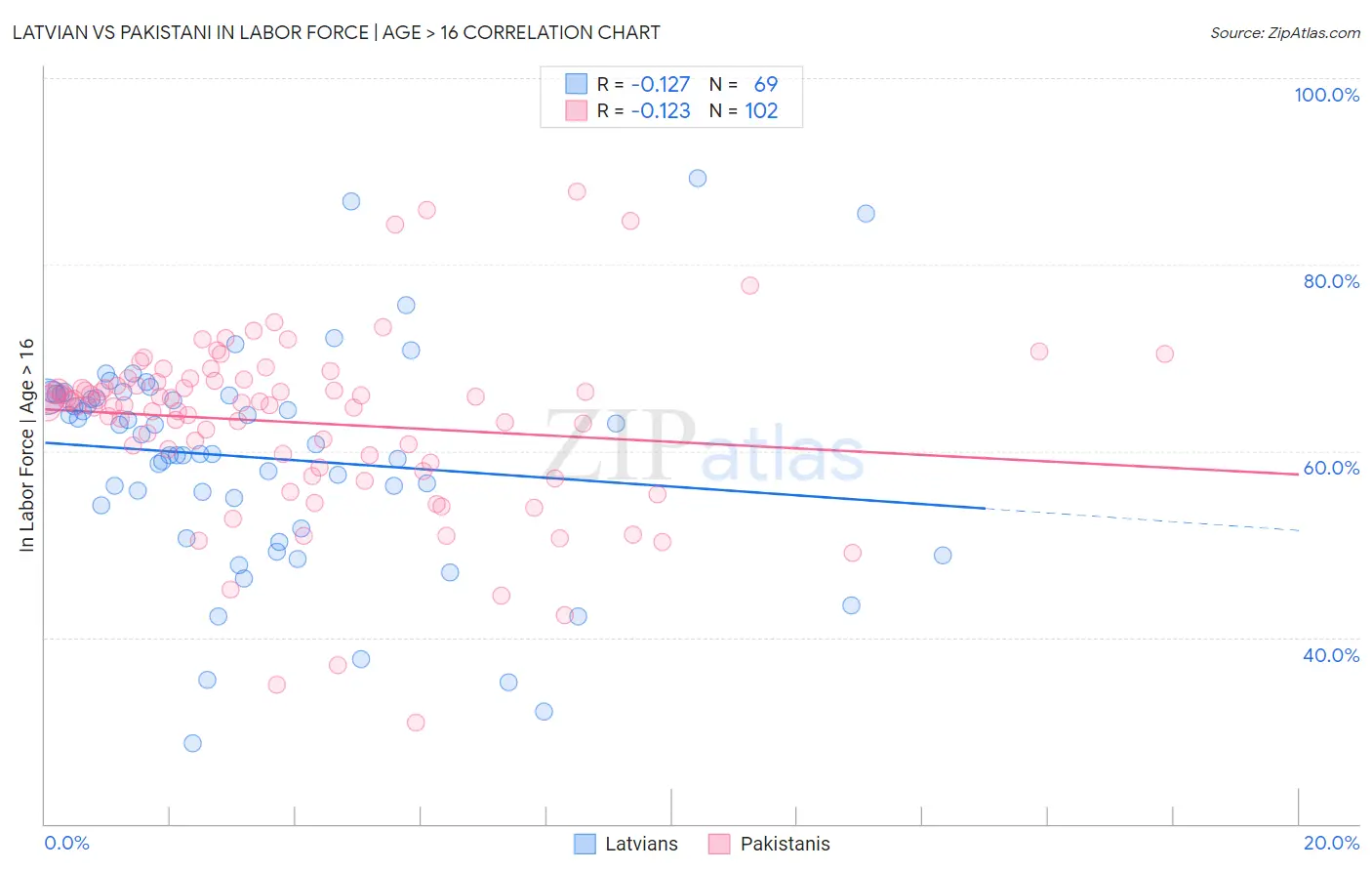Latvian vs Pakistani In Labor Force | Age > 16