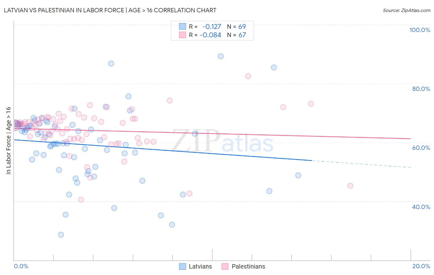 Latvian vs Palestinian In Labor Force | Age > 16