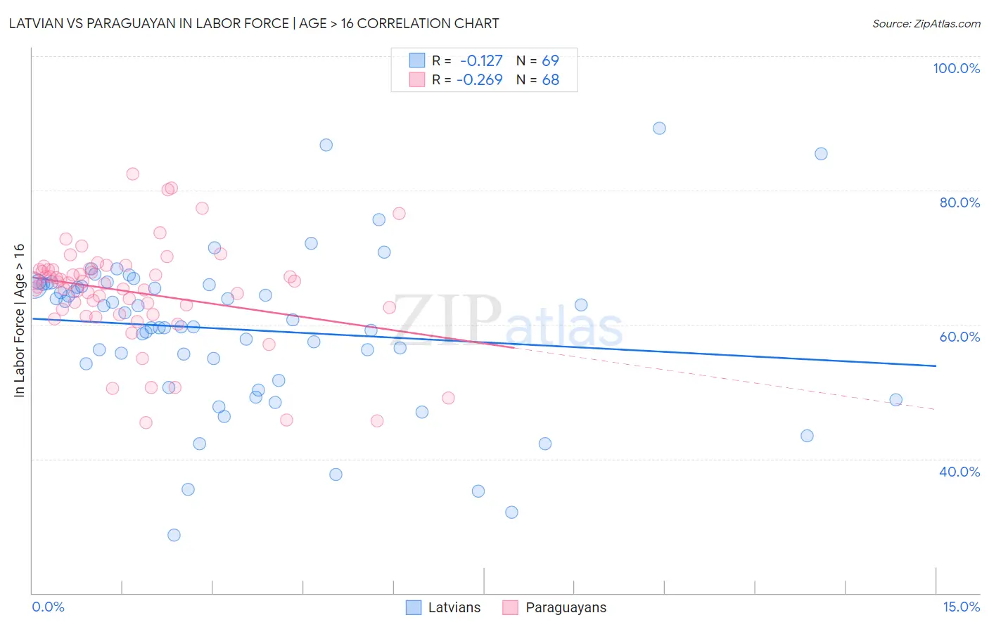 Latvian vs Paraguayan In Labor Force | Age > 16