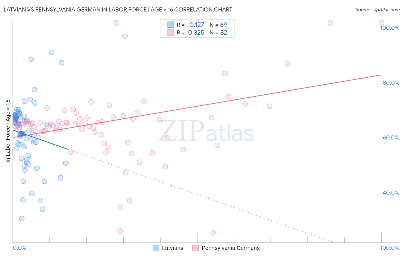 Latvian vs Pennsylvania German In Labor Force | Age > 16