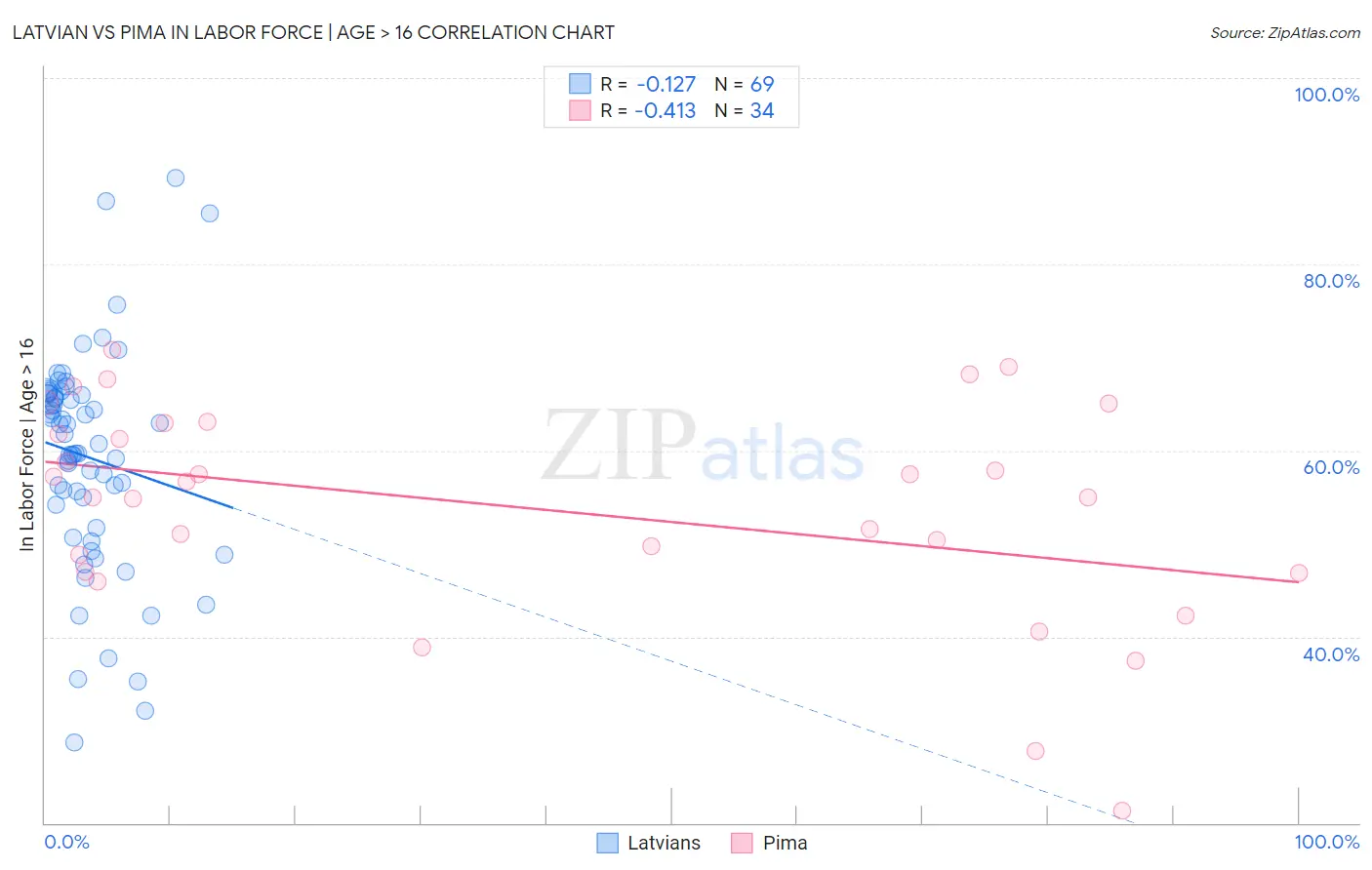 Latvian vs Pima In Labor Force | Age > 16
