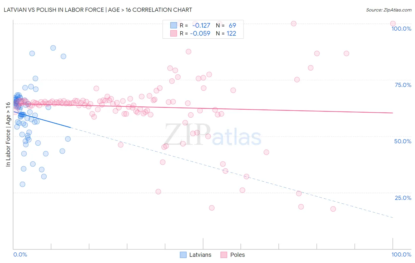 Latvian vs Polish In Labor Force | Age > 16