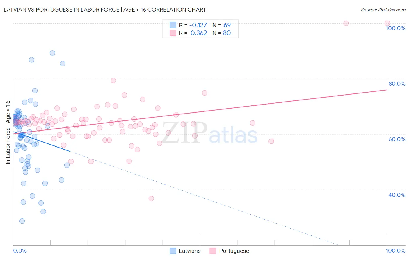 Latvian vs Portuguese In Labor Force | Age > 16