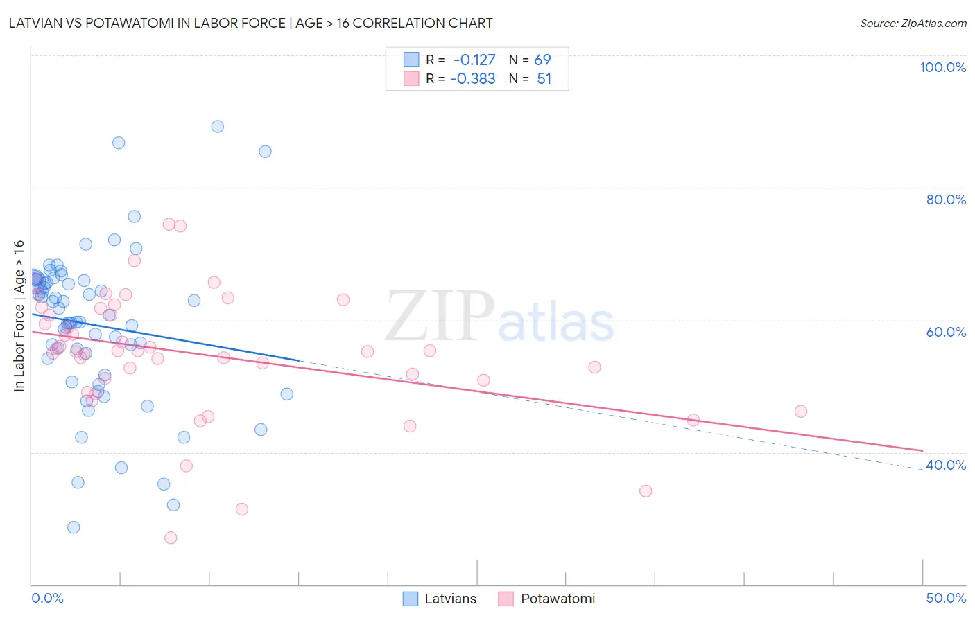 Latvian vs Potawatomi In Labor Force | Age > 16