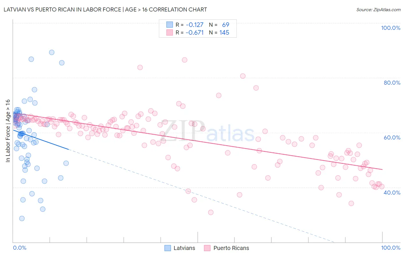 Latvian vs Puerto Rican In Labor Force | Age > 16