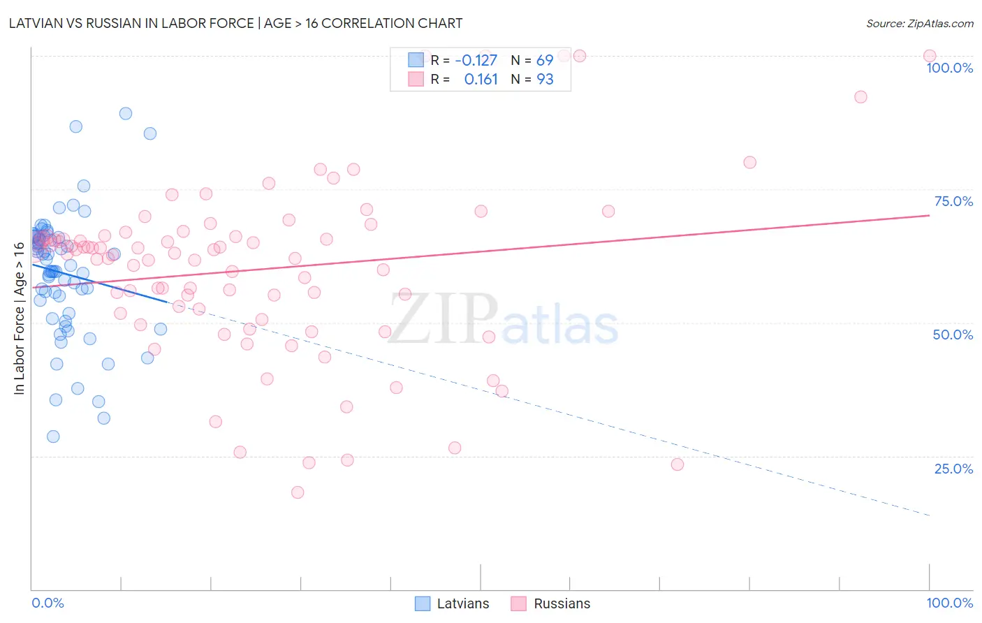 Latvian vs Russian In Labor Force | Age > 16