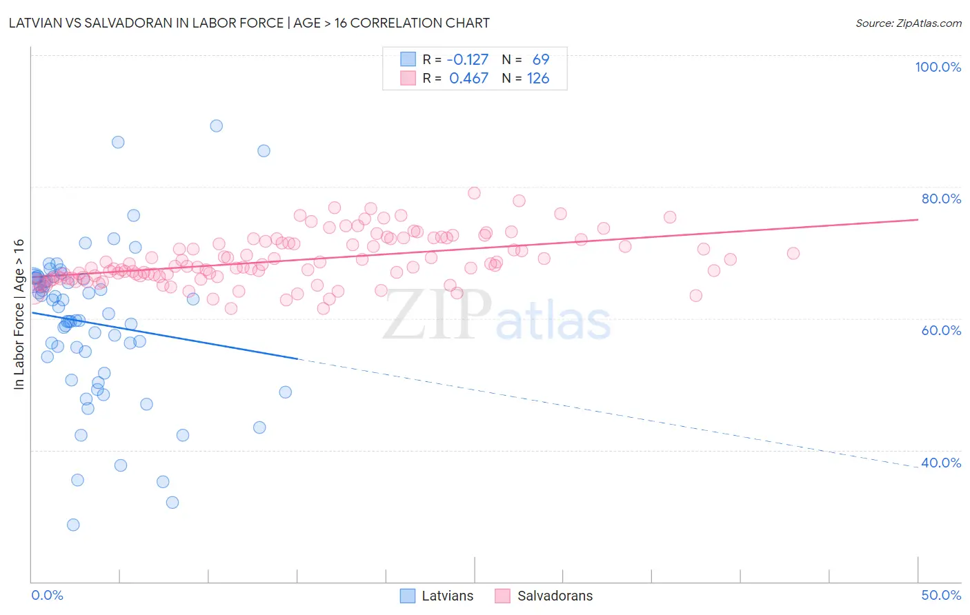 Latvian vs Salvadoran In Labor Force | Age > 16