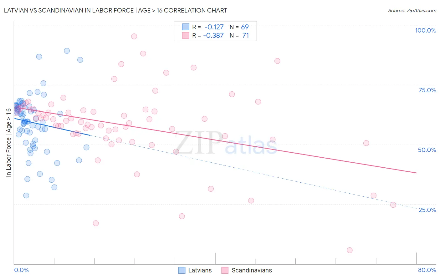 Latvian vs Scandinavian In Labor Force | Age > 16