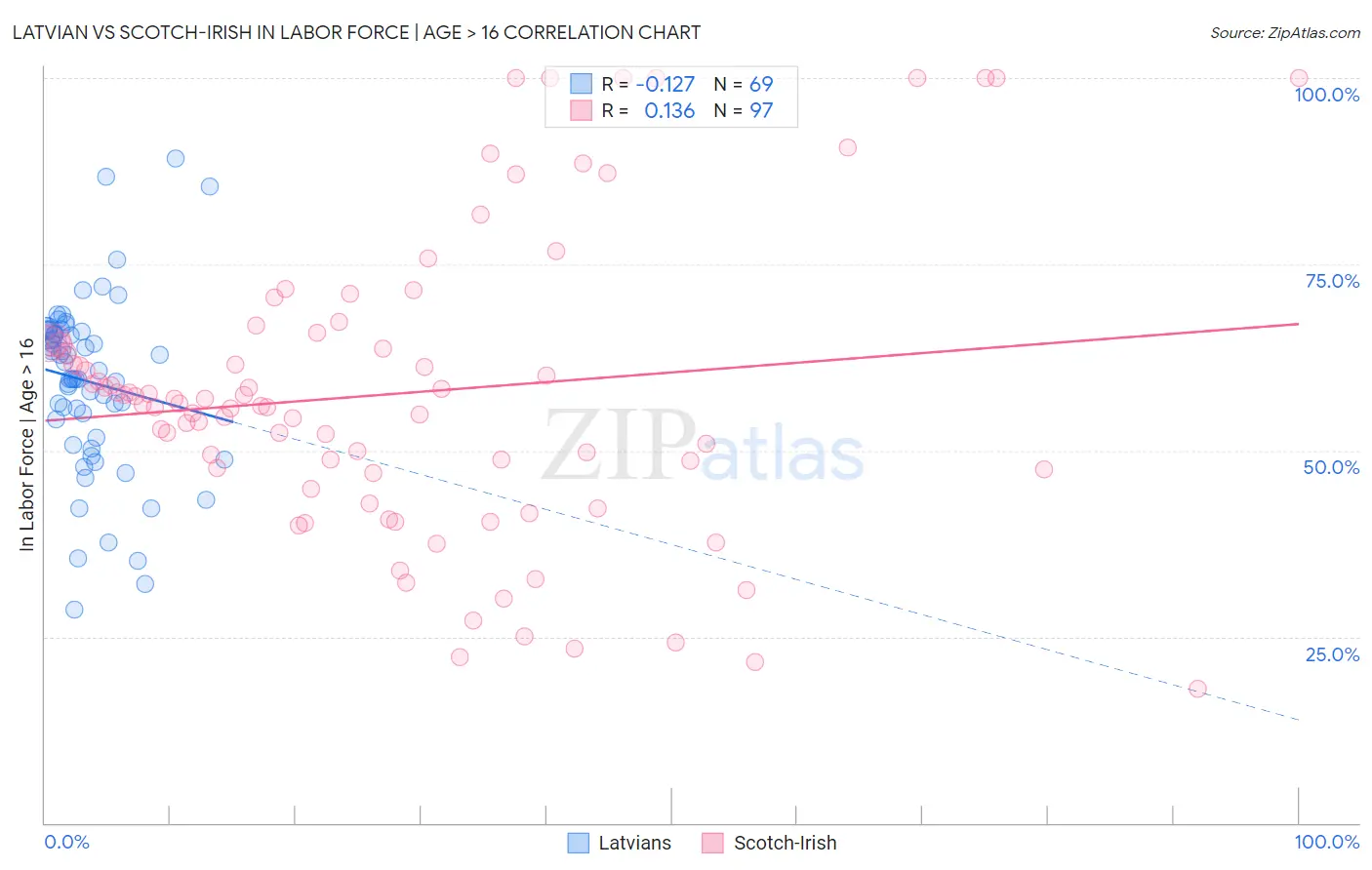 Latvian vs Scotch-Irish In Labor Force | Age > 16