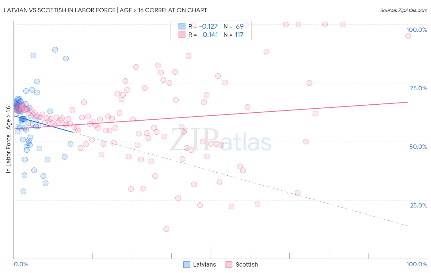 Latvian vs Scottish In Labor Force | Age > 16