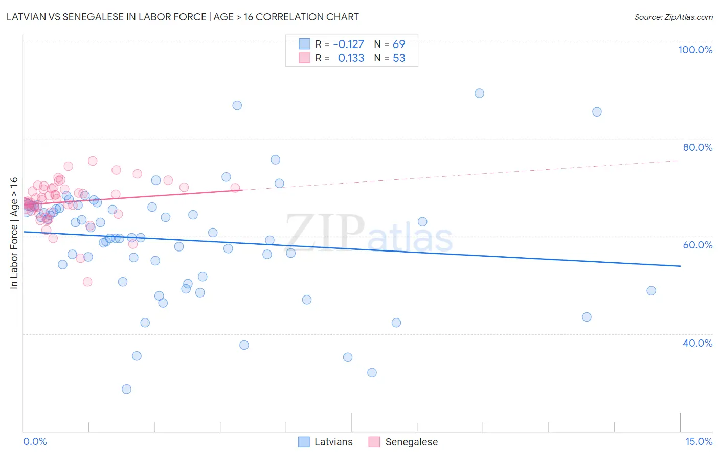 Latvian vs Senegalese In Labor Force | Age > 16