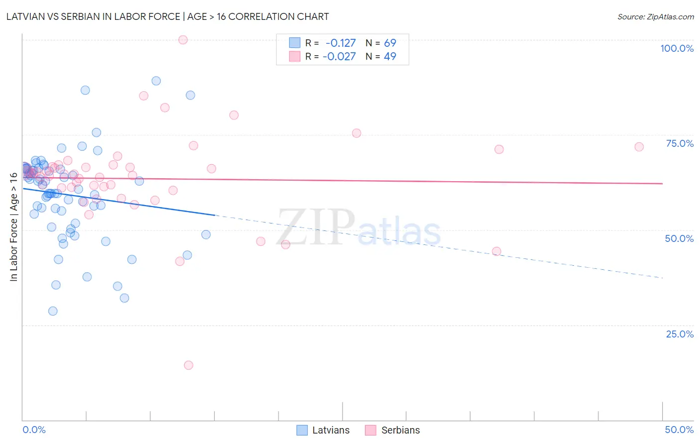 Latvian vs Serbian In Labor Force | Age > 16