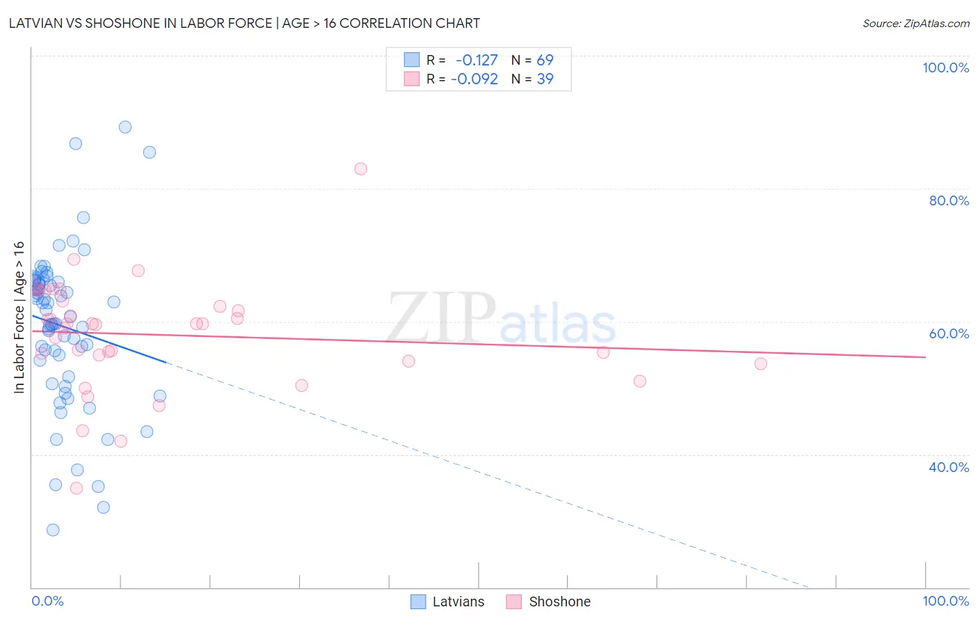 Latvian vs Shoshone In Labor Force | Age > 16