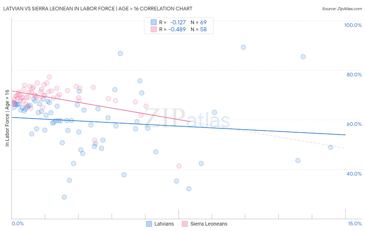 Latvian vs Sierra Leonean In Labor Force | Age > 16
