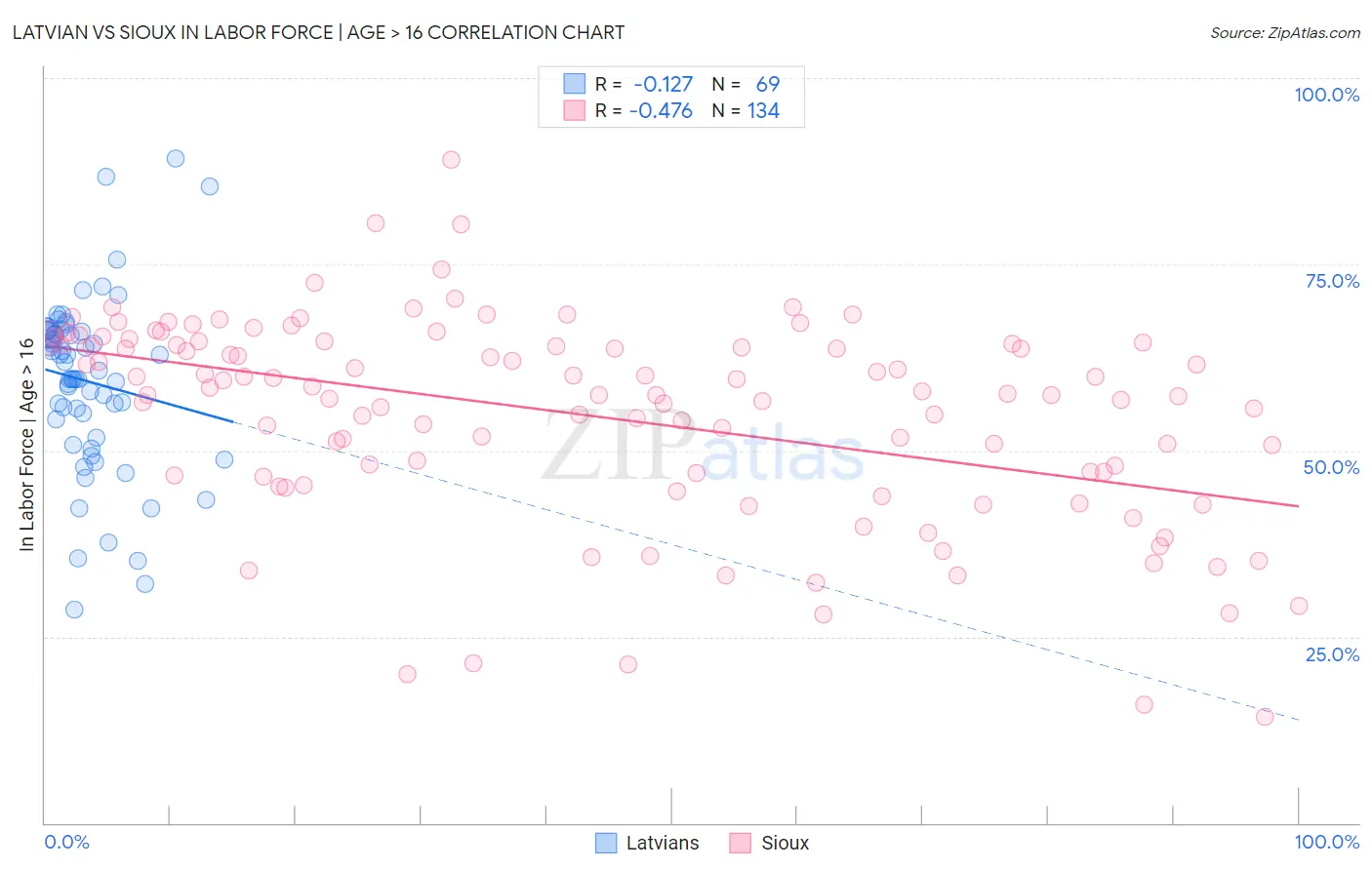 Latvian vs Sioux In Labor Force | Age > 16