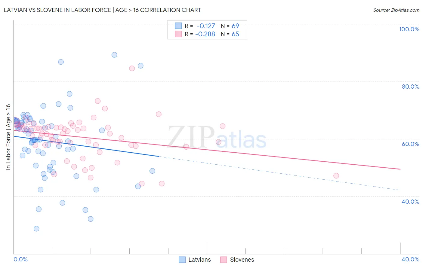 Latvian vs Slovene In Labor Force | Age > 16