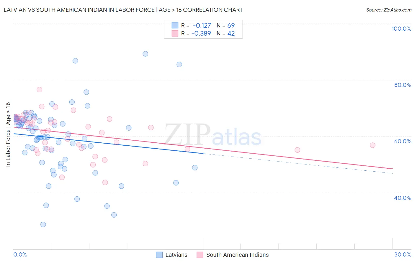 Latvian vs South American Indian In Labor Force | Age > 16