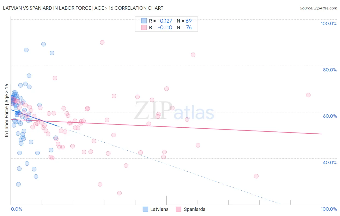 Latvian vs Spaniard In Labor Force | Age > 16