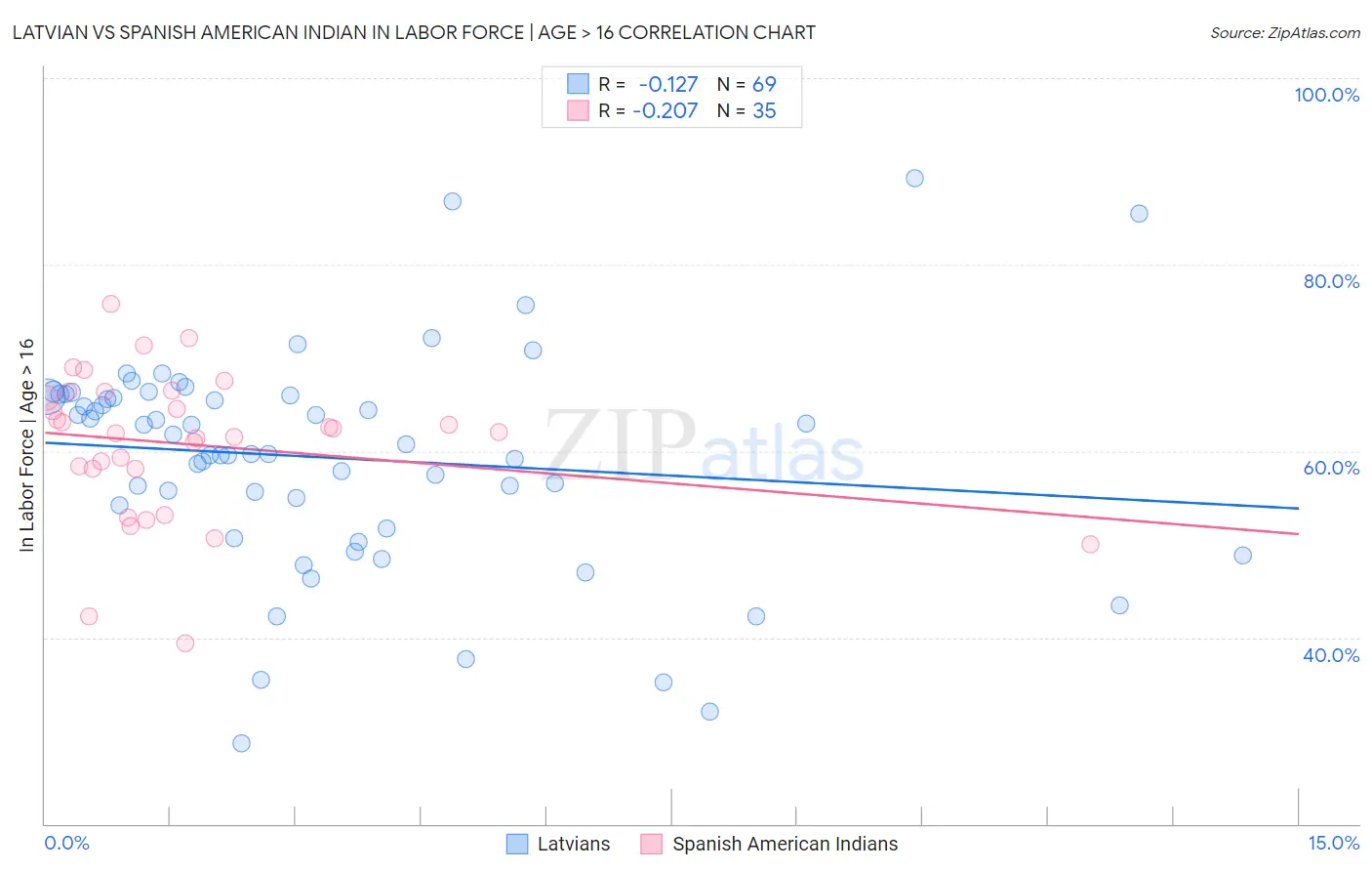 Latvian vs Spanish American Indian In Labor Force | Age > 16
