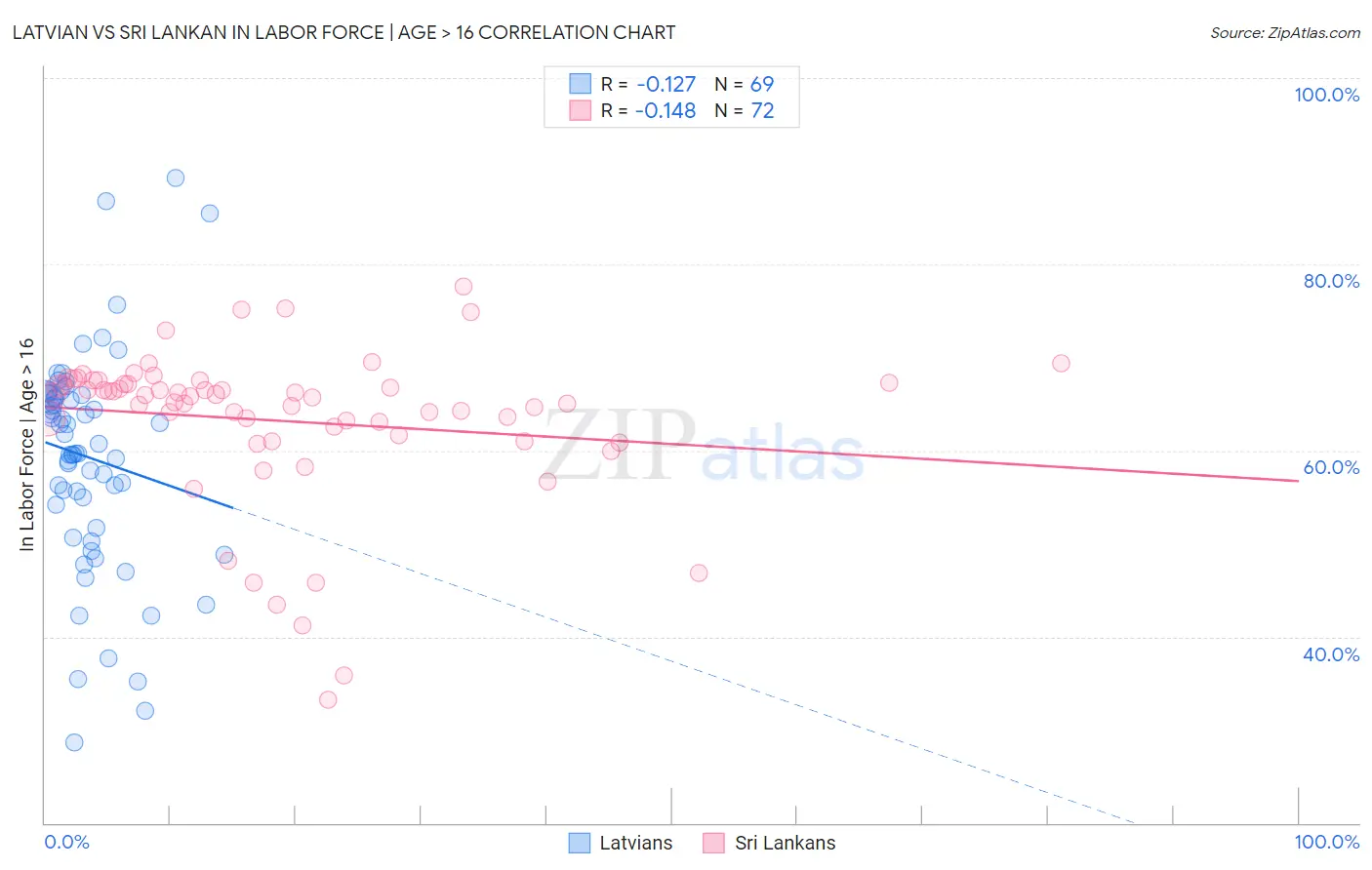 Latvian vs Sri Lankan In Labor Force | Age > 16