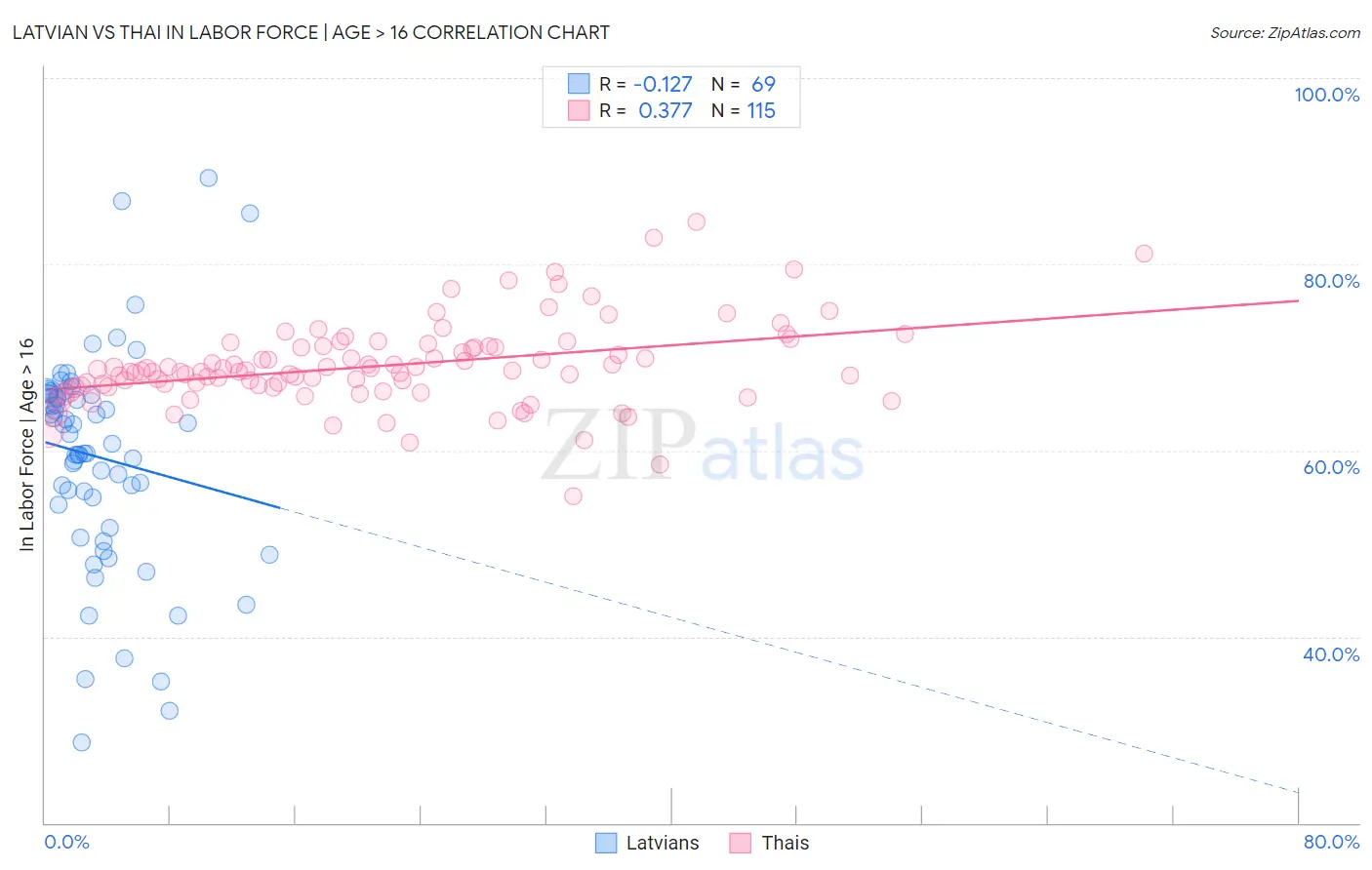 Latvian vs Thai In Labor Force | Age > 16