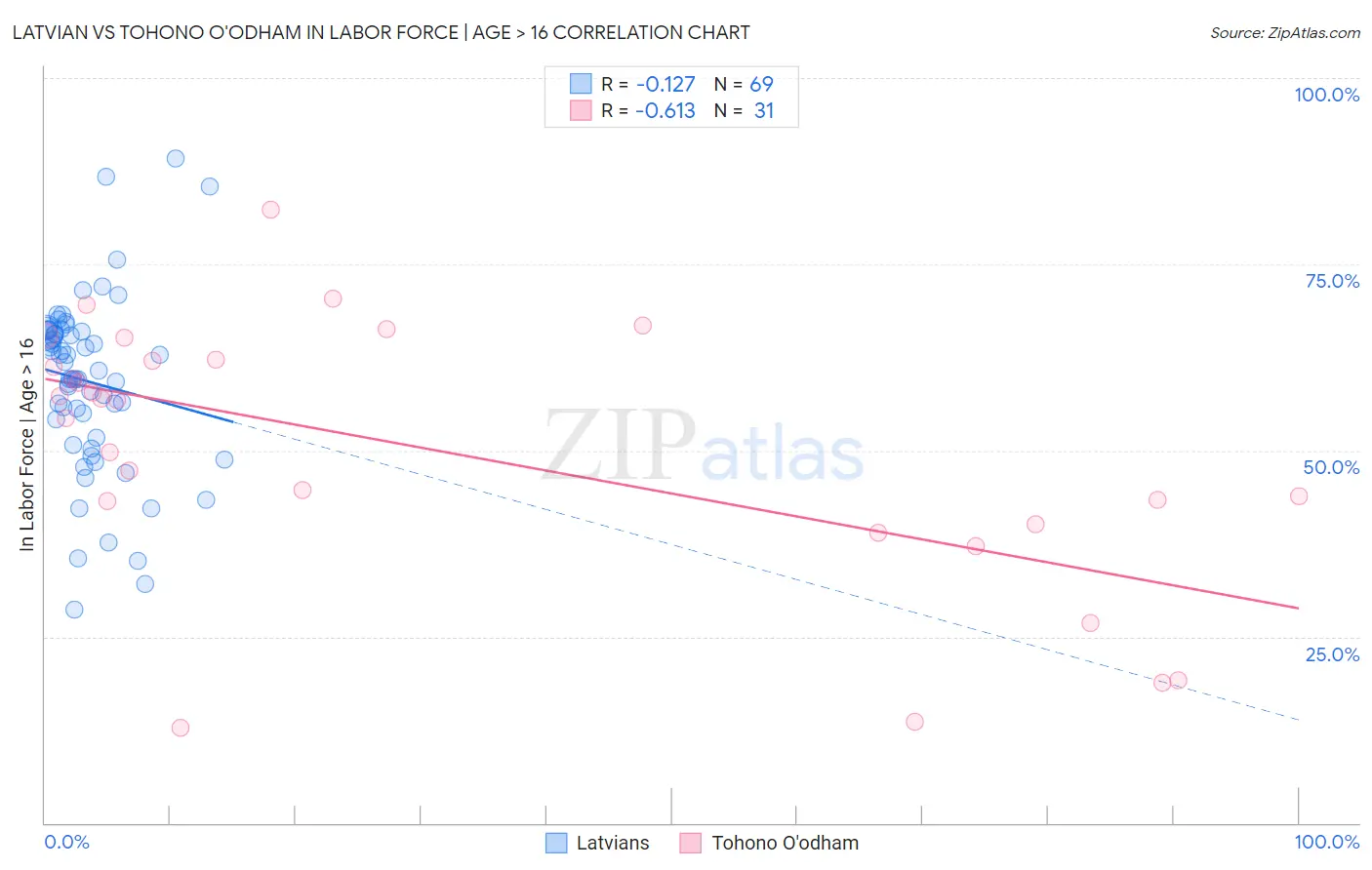 Latvian vs Tohono O'odham In Labor Force | Age > 16