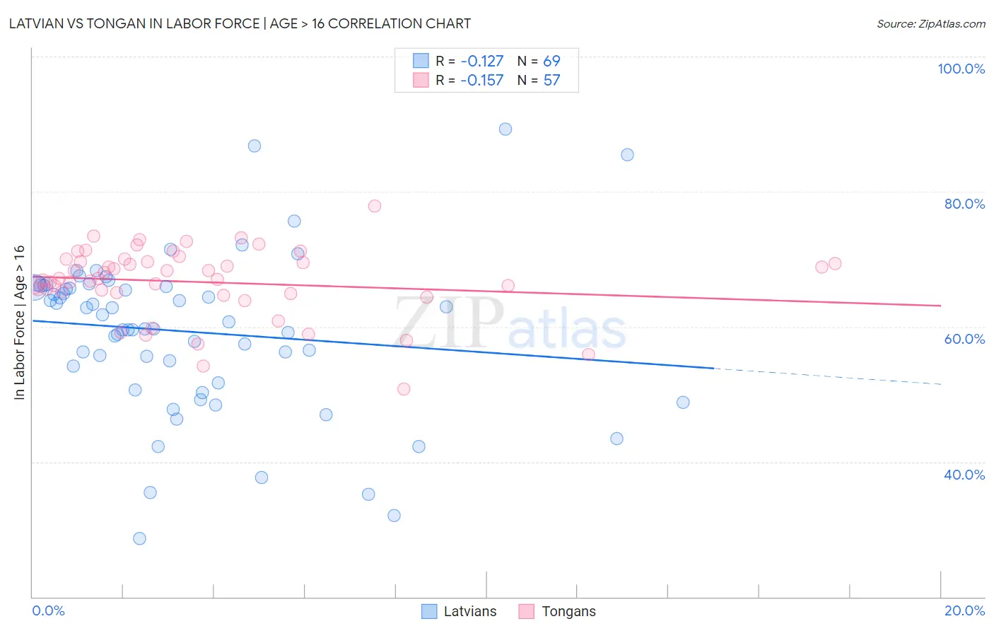 Latvian vs Tongan In Labor Force | Age > 16