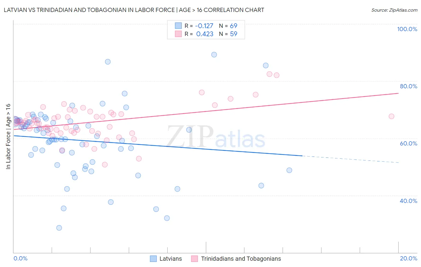 Latvian vs Trinidadian and Tobagonian In Labor Force | Age > 16