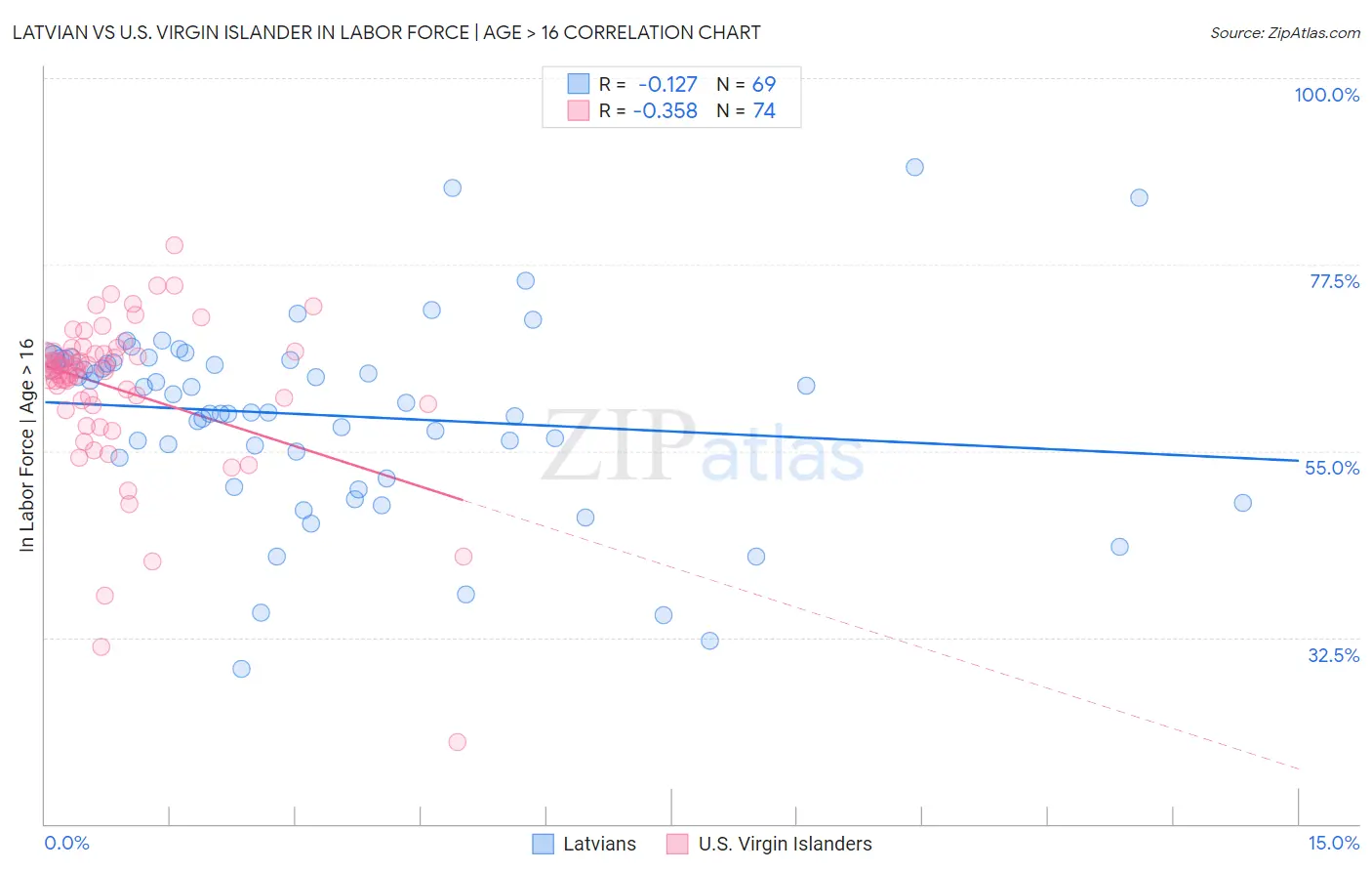 Latvian vs U.S. Virgin Islander In Labor Force | Age > 16