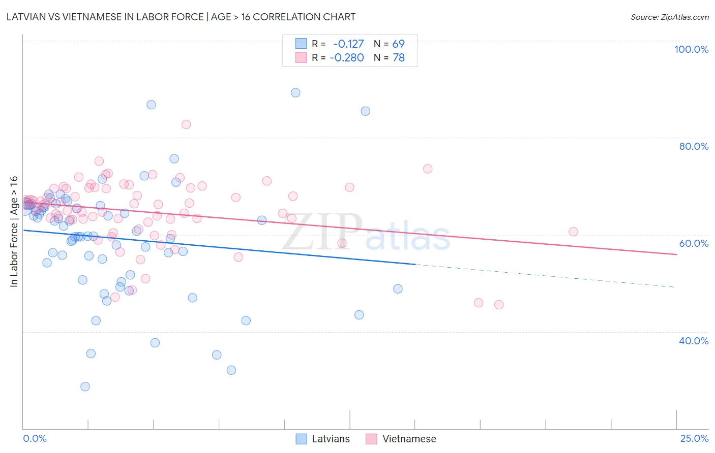 Latvian vs Vietnamese In Labor Force | Age > 16