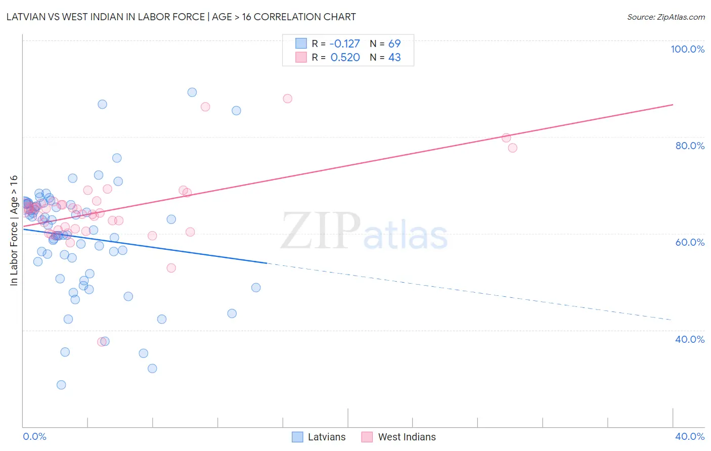 Latvian vs West Indian In Labor Force | Age > 16