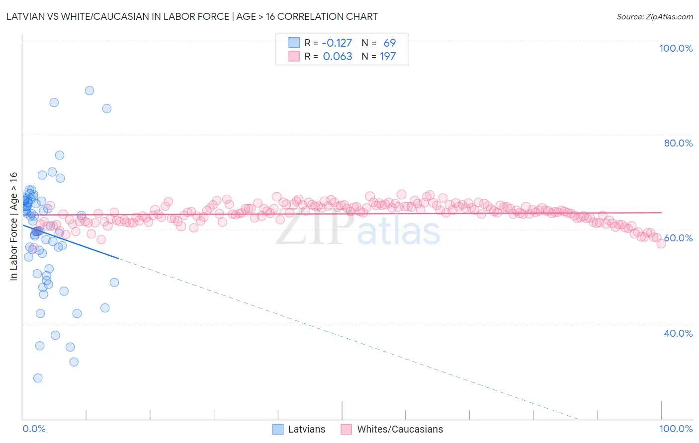 Latvian vs White/Caucasian In Labor Force | Age > 16