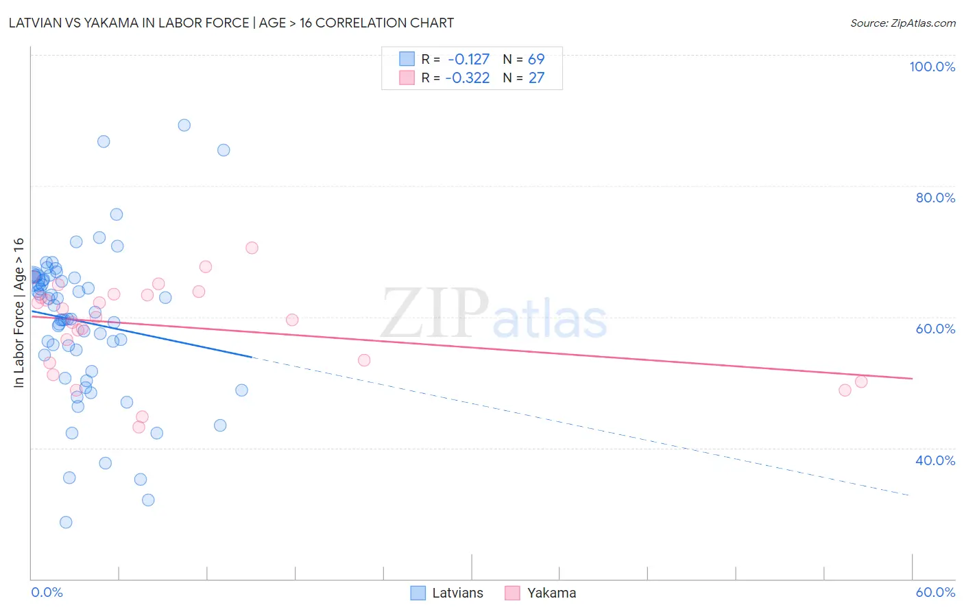 Latvian vs Yakama In Labor Force | Age > 16