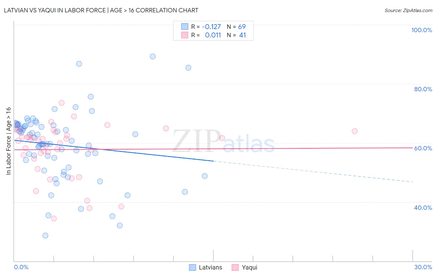 Latvian vs Yaqui In Labor Force | Age > 16