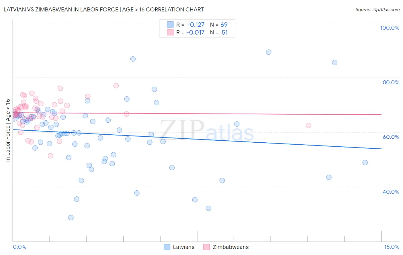 Latvian vs Zimbabwean In Labor Force | Age > 16