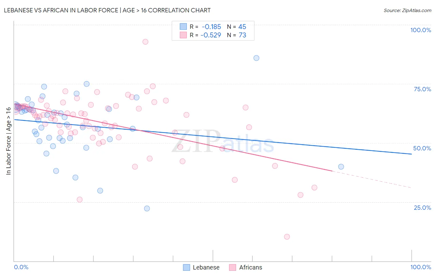 Lebanese vs African In Labor Force | Age > 16