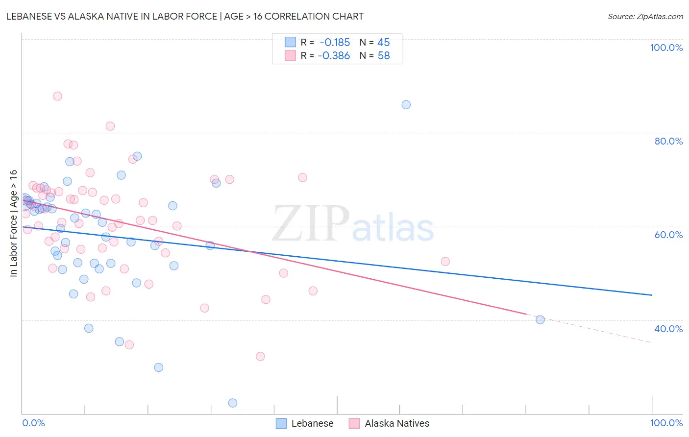 Lebanese vs Alaska Native In Labor Force | Age > 16