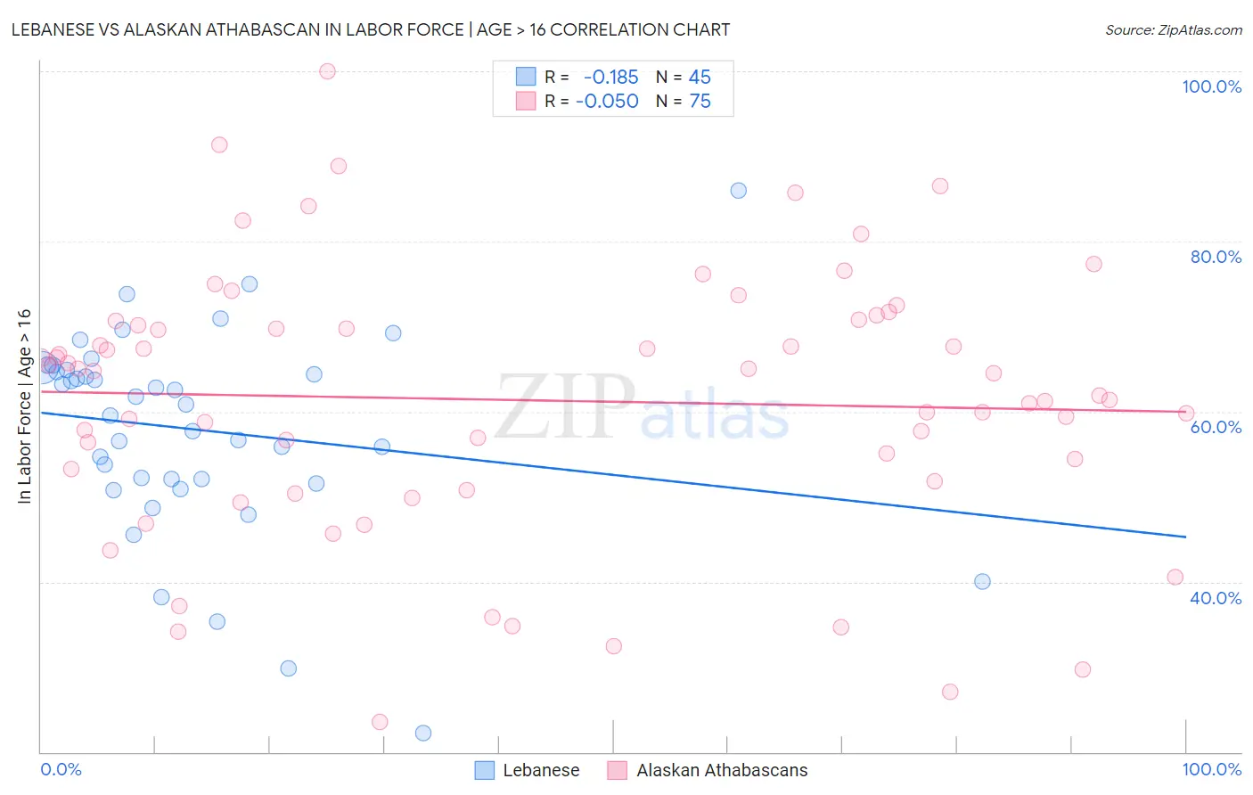 Lebanese vs Alaskan Athabascan In Labor Force | Age > 16
