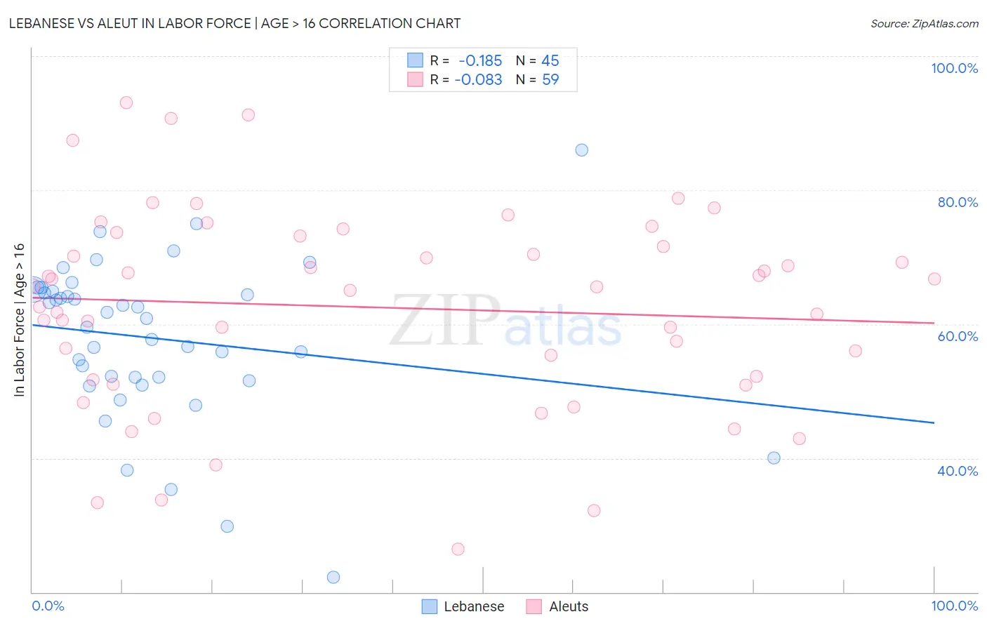 Lebanese vs Aleut In Labor Force | Age > 16