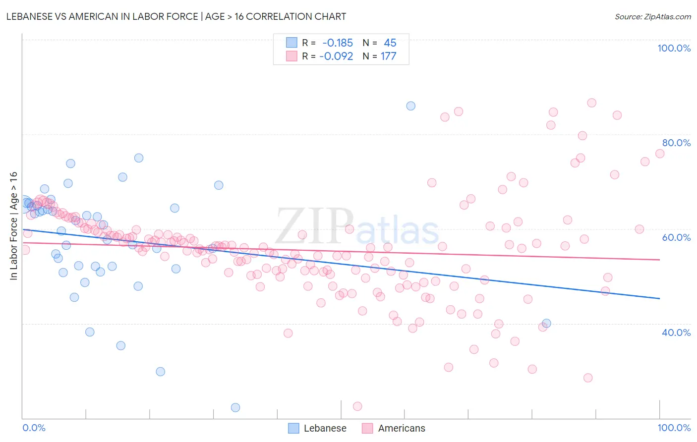 Lebanese vs American In Labor Force | Age > 16