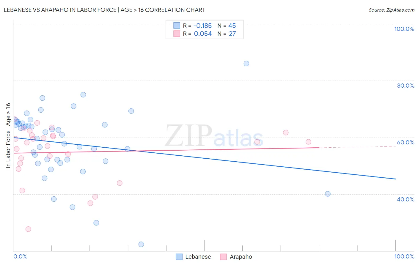 Lebanese vs Arapaho In Labor Force | Age > 16