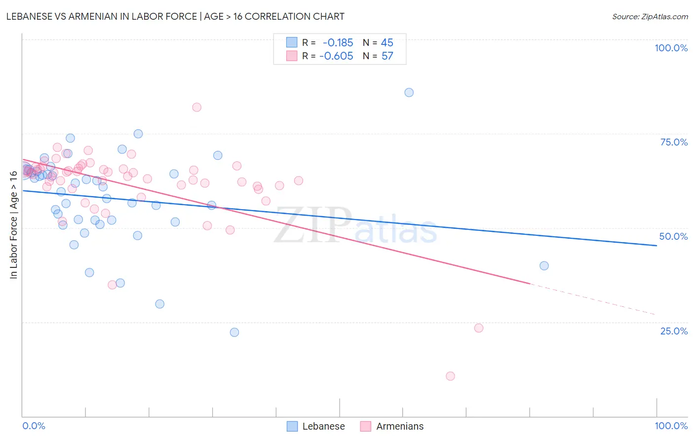 Lebanese vs Armenian In Labor Force | Age > 16